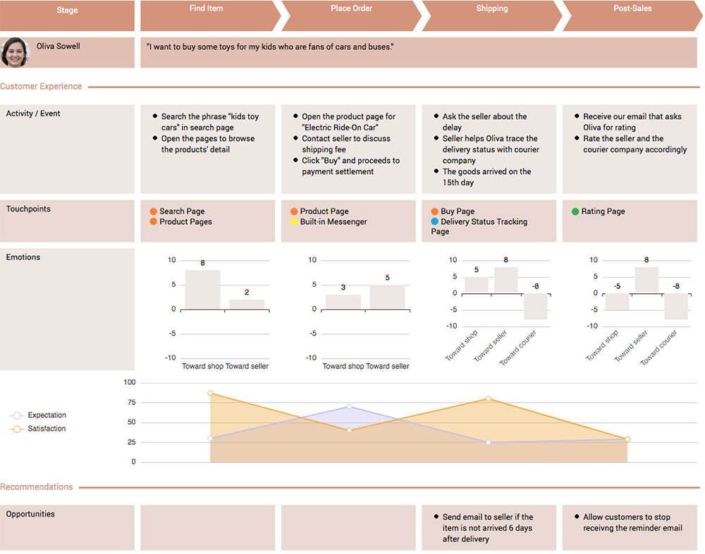 customer-journey-map-exemple