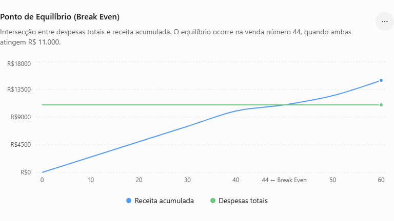 Ponto de Equilíbrio (Break Even)