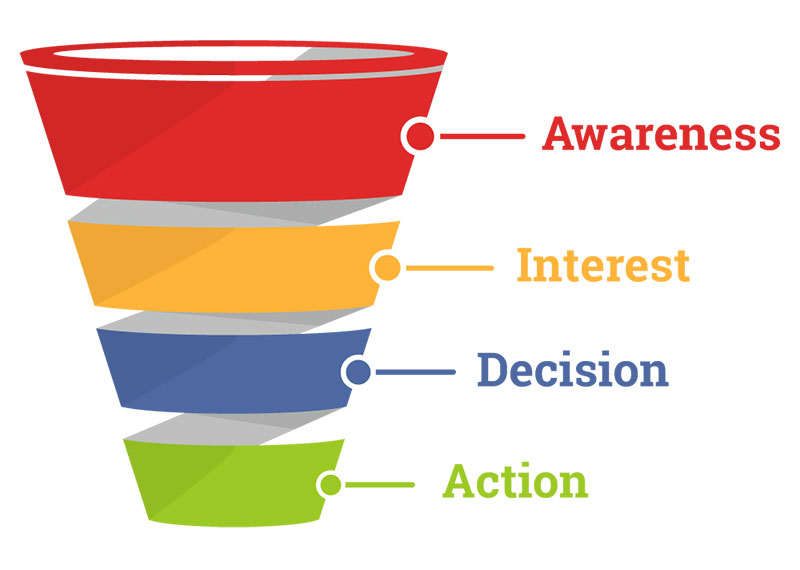 Understand how the sales funnel works