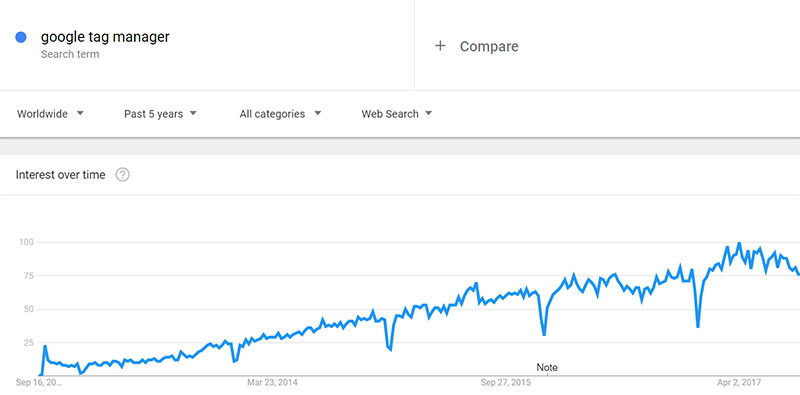 google-tag-manager-trends