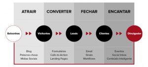 marketing de conteúdo e inbound marketing