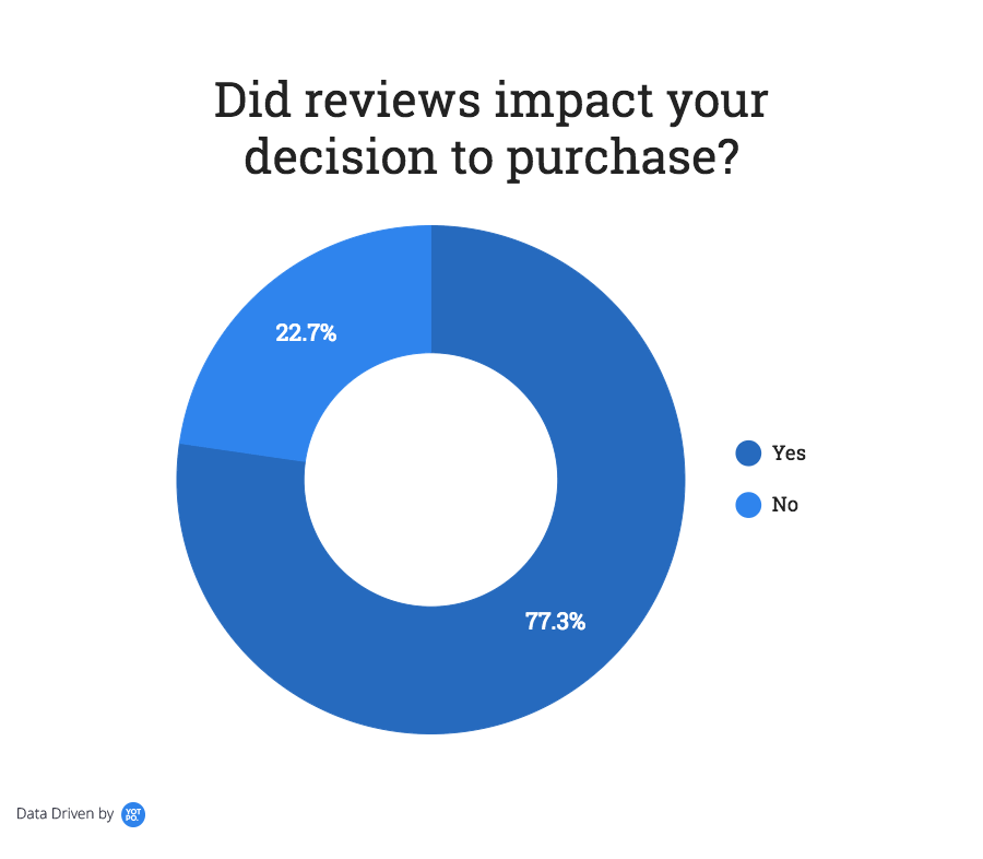 get more reviews importance