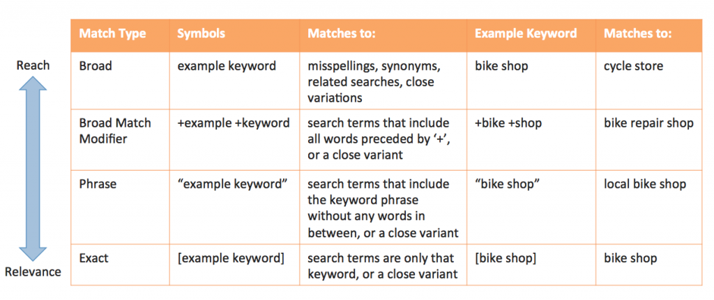 google-ads-keyword-match-types