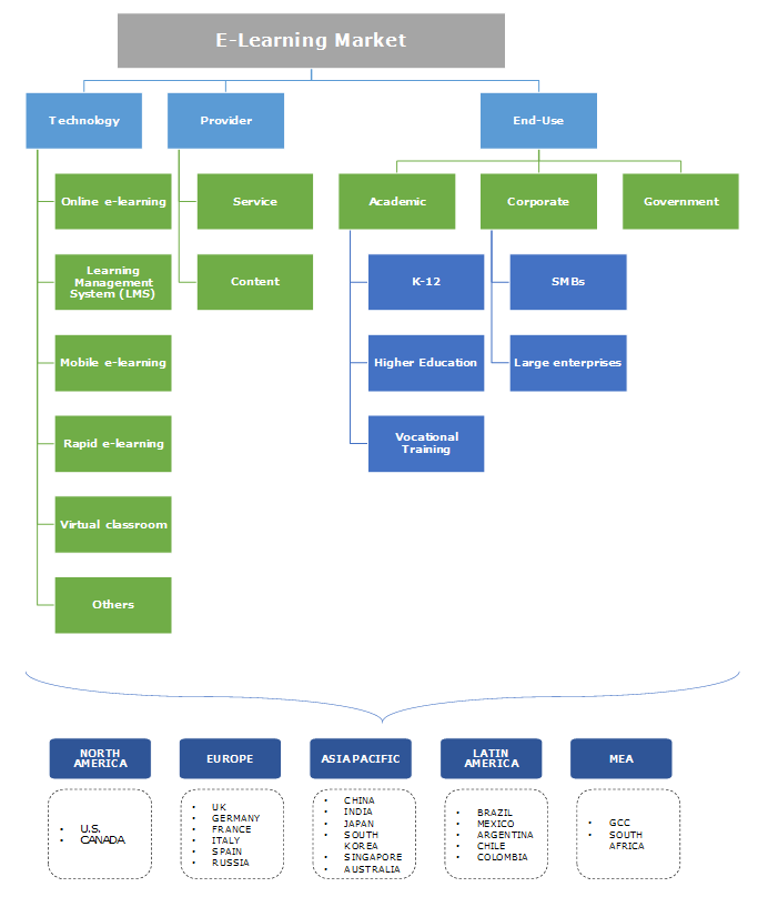 E-Learning Market: General Analysis