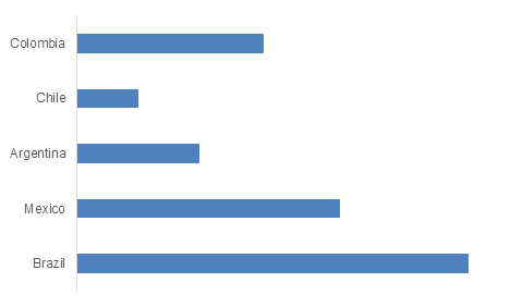 E-Learning Market: Latin America