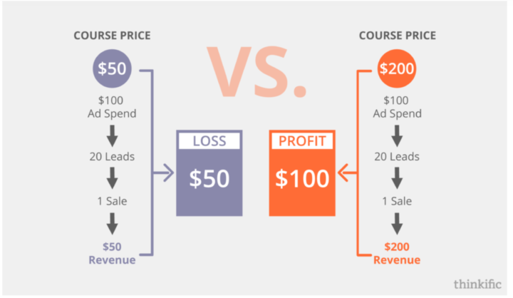 Course price. Pricing course. Lead profit ВК. To charge Prices.