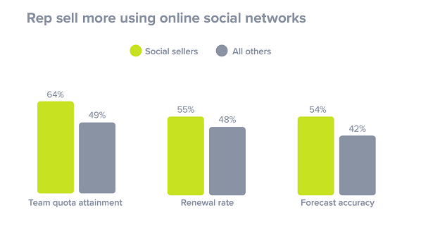 sell-on-social-networks-charts