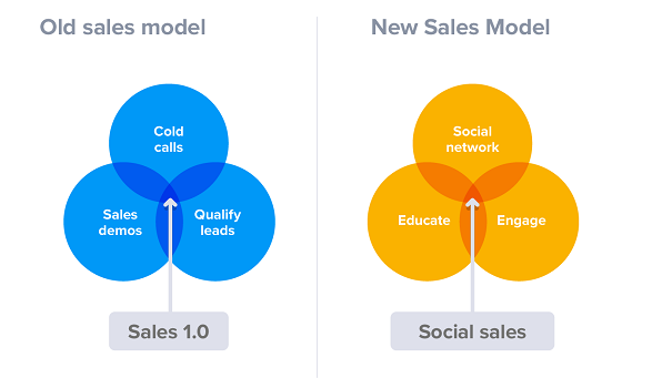 sell-on-social-networks-new-model