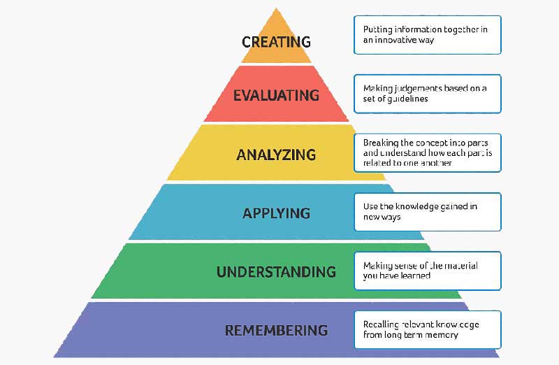 bloom-taxonomy