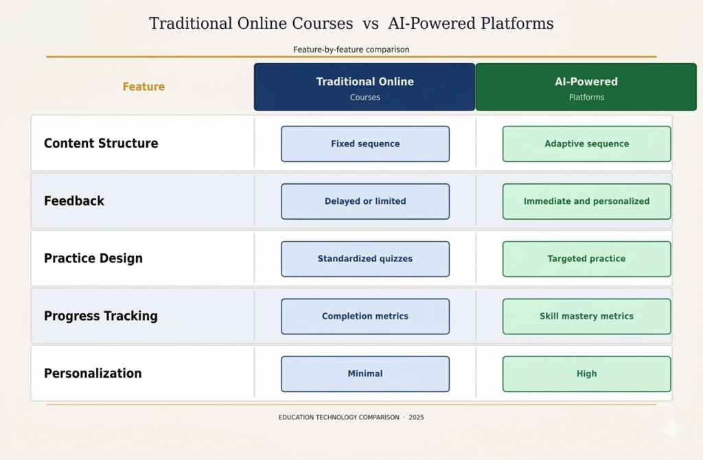 AI-Powered Course Platforms vs Traditional Online Courses